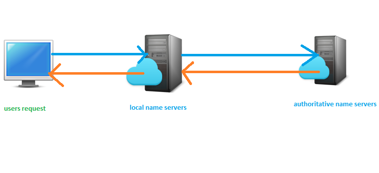 aws ttl decoding devops